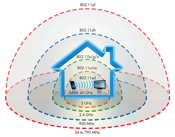 WIFI各标准频段