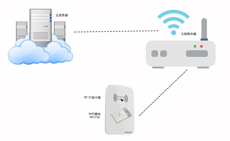 wifi模块在rfid读卡器的应用