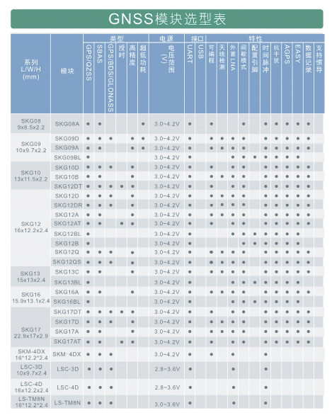 GNSS模块选型表