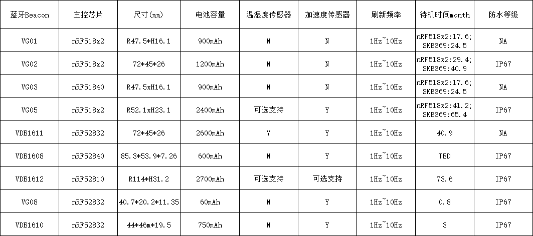 蓝牙信标Beacon选型表