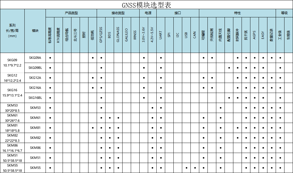 SKYLAB GPS模块选型表