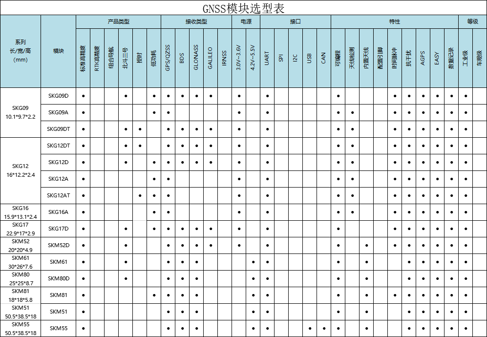 支持EPO定位的GPS模块、北斗模块选型表