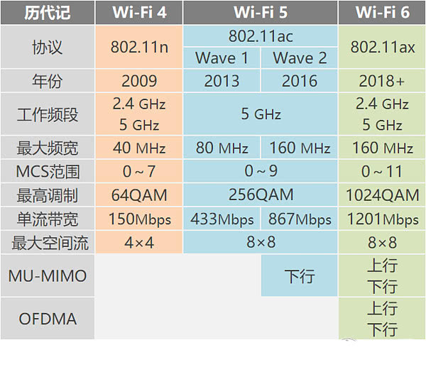 WiFi4，WiFi5，WiFi6对比