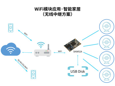 无线视频中继方案_SKYLAB MT7628N WiFi模块SKW92A