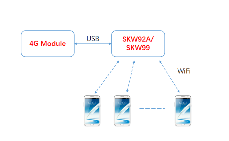 WiFi模块和4G模块有什么区别？_SKYLAB无线路由WiFi模块