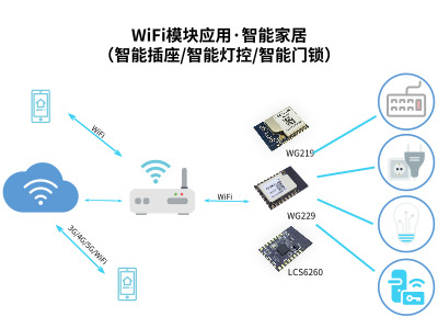 物联网UART串口WiFi模块能做哪些应用？_SKYLAB物联网应用答疑篇