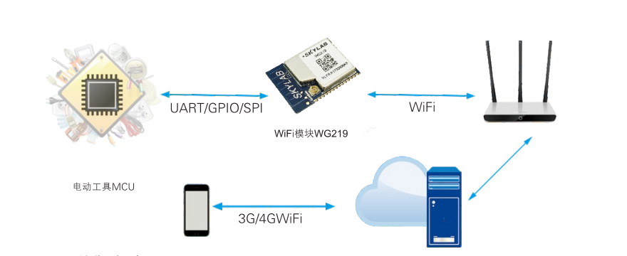 无线wifi控制模块，wifi蓝牙模块工作原理_给设备便捷的wifi解决方案